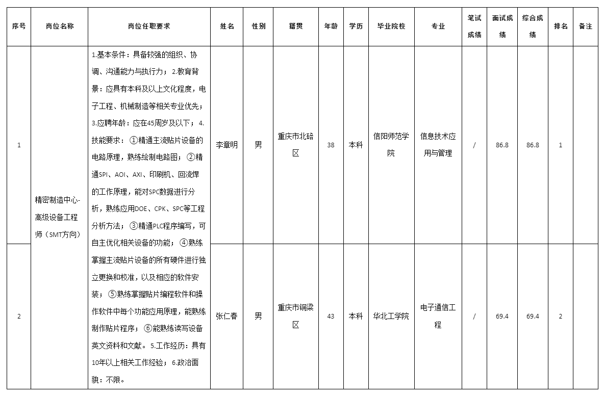 四川九州電子科技股份有限公司關(guān)于招聘高級設(shè)備工程師(SMT方向).png 四川九州電子科技股份有限公司關(guān)于招聘高級設(shè)備工程師(SMT方向).png