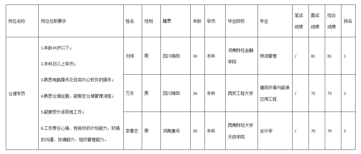 民生物流倉儲專員.png 民生物流倉儲專員.png