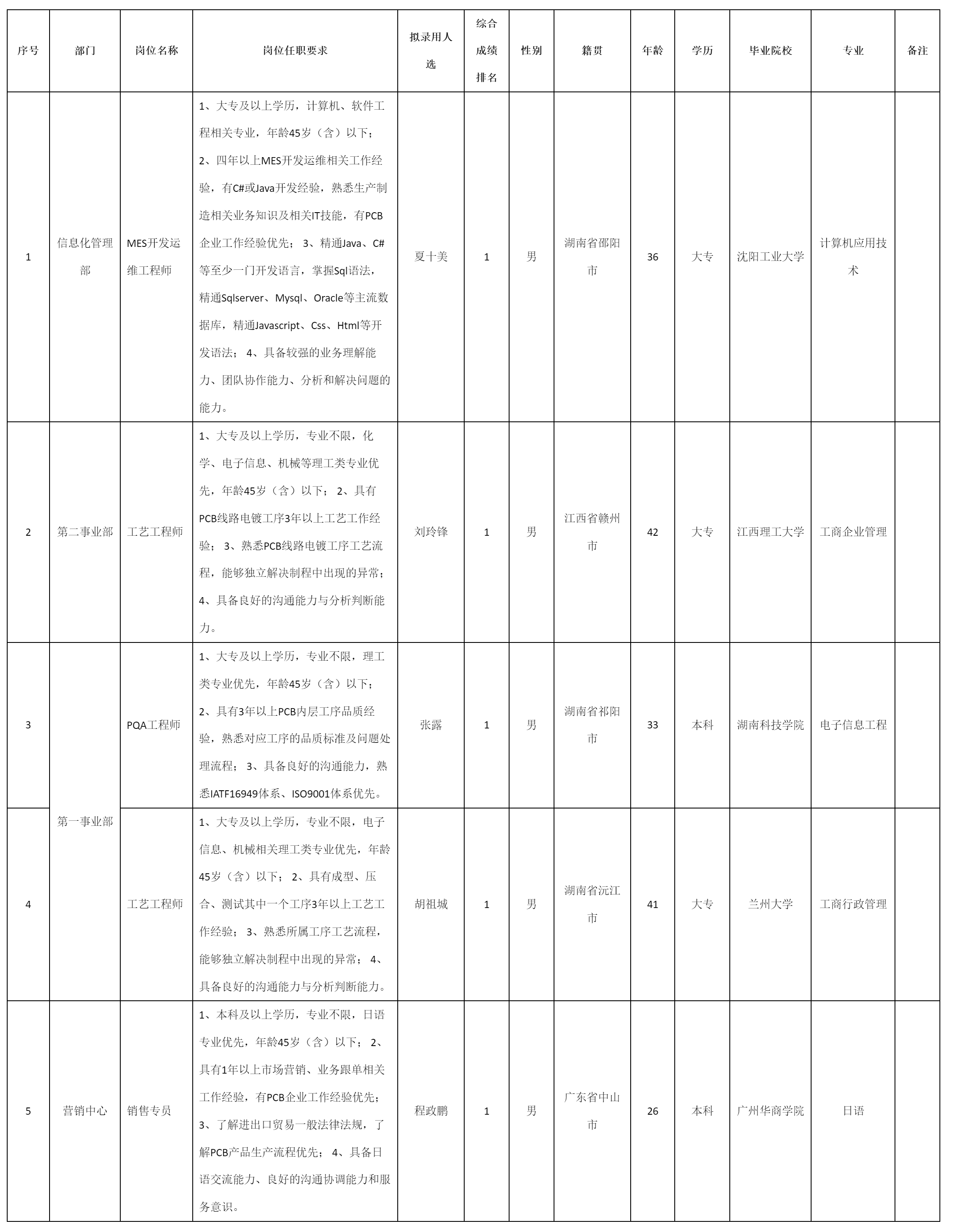 廣東依頓電子科技股份有限公司關于招聘第一事業(yè)部PQA.png 廣東依頓電子科技股份有限公司關于招聘第一事業(yè)部PQA.png