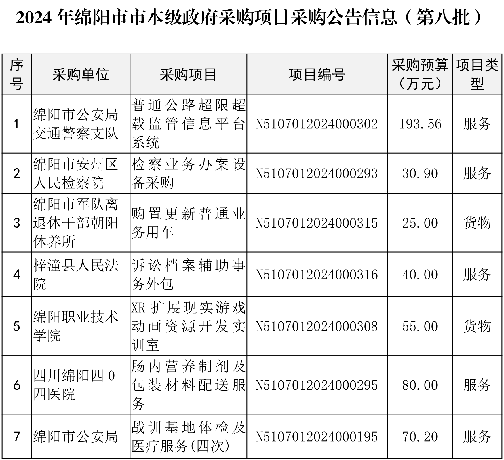 綿陽市市本級政府采購項目信息動態(tài)(2024年第8批)截止8月26日-1.png