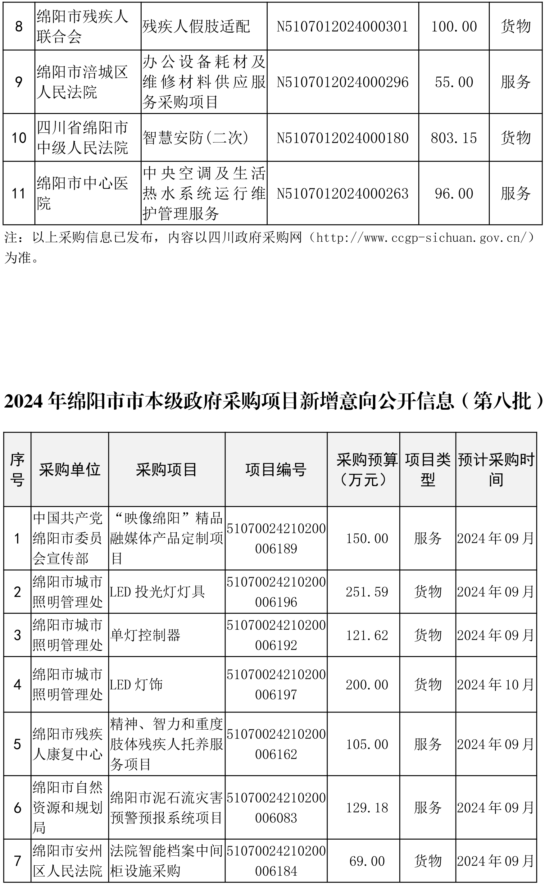 綿陽市市本級政府采購項目信息動態(tài)(2024年第8批)截止8月26日-2.png