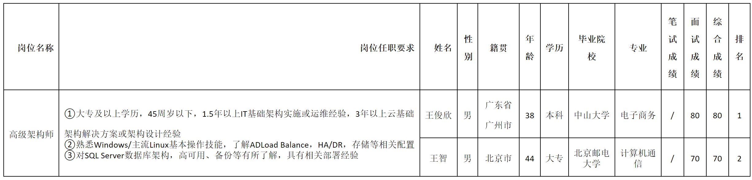 高級(jí)架構(gòu)師.png 高級(jí)架構(gòu)師.png