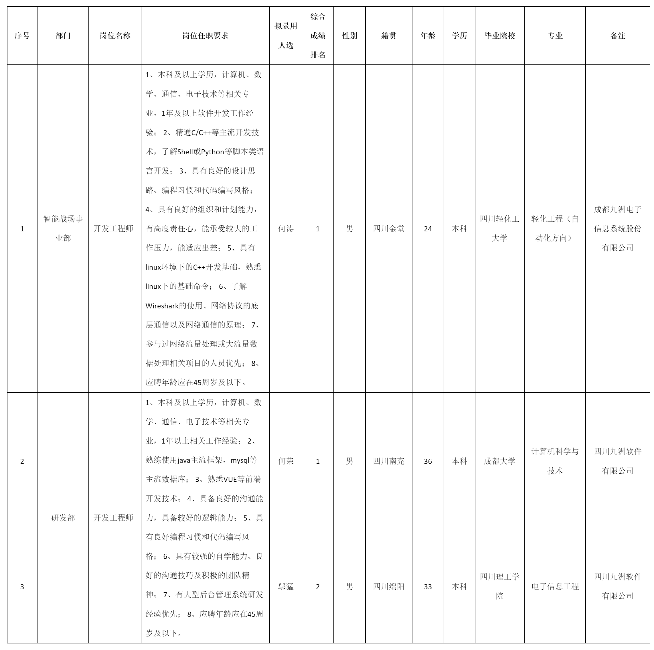 軟件與數(shù)據(jù)智能軍團(tuán)關(guān)于招聘(研發(fā)部).png 軟件與數(shù)據(jù)智能軍團(tuán)關(guān)于招聘(研發(fā)部).png