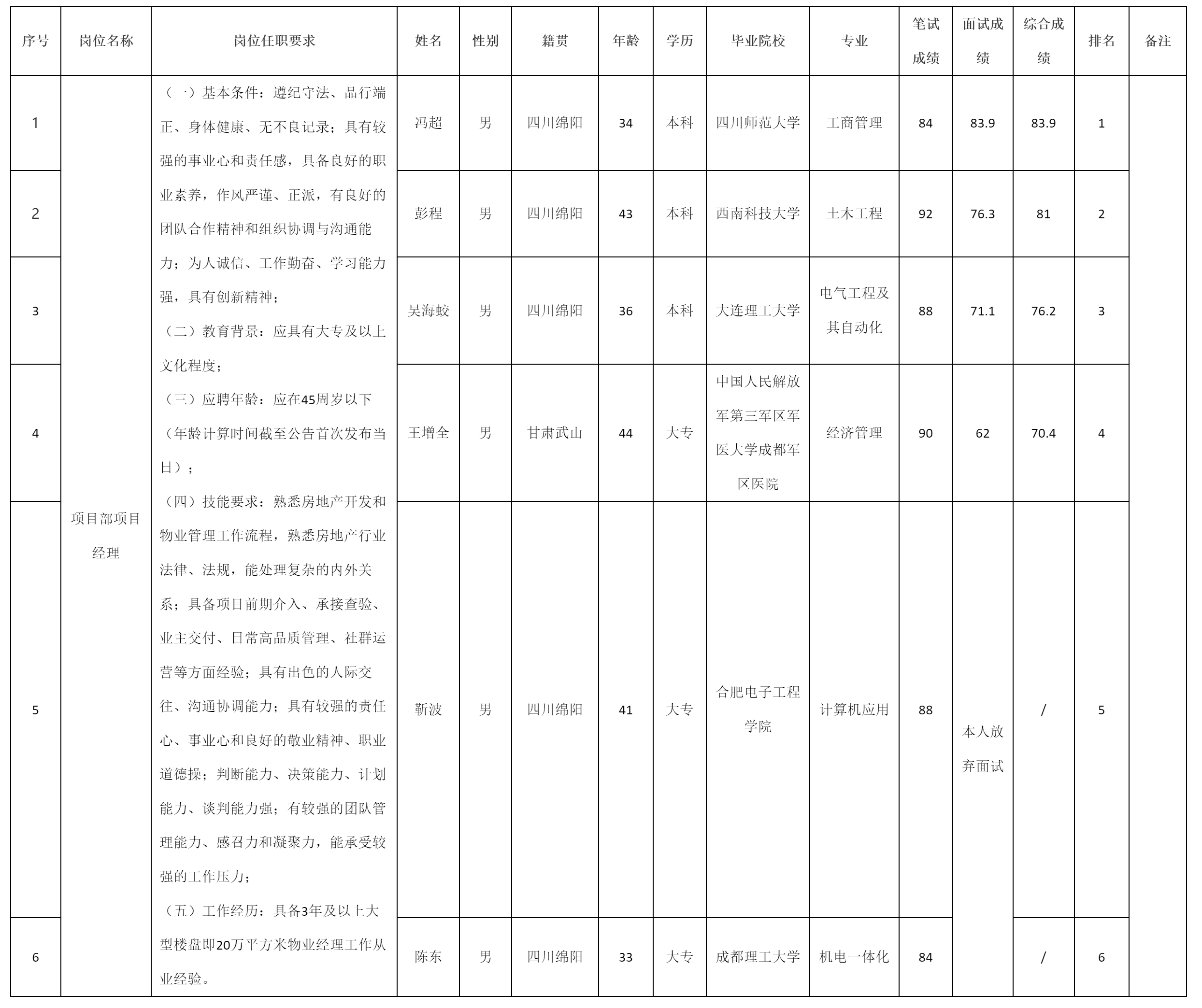 綿陽市康來物業(yè)服務(wù)有限公司關(guān)于項目部項目經(jīng)理市場.png 綿陽市康來物業(yè)服務(wù)有限公司關(guān)于項目部項目經(jīng)理市場.png