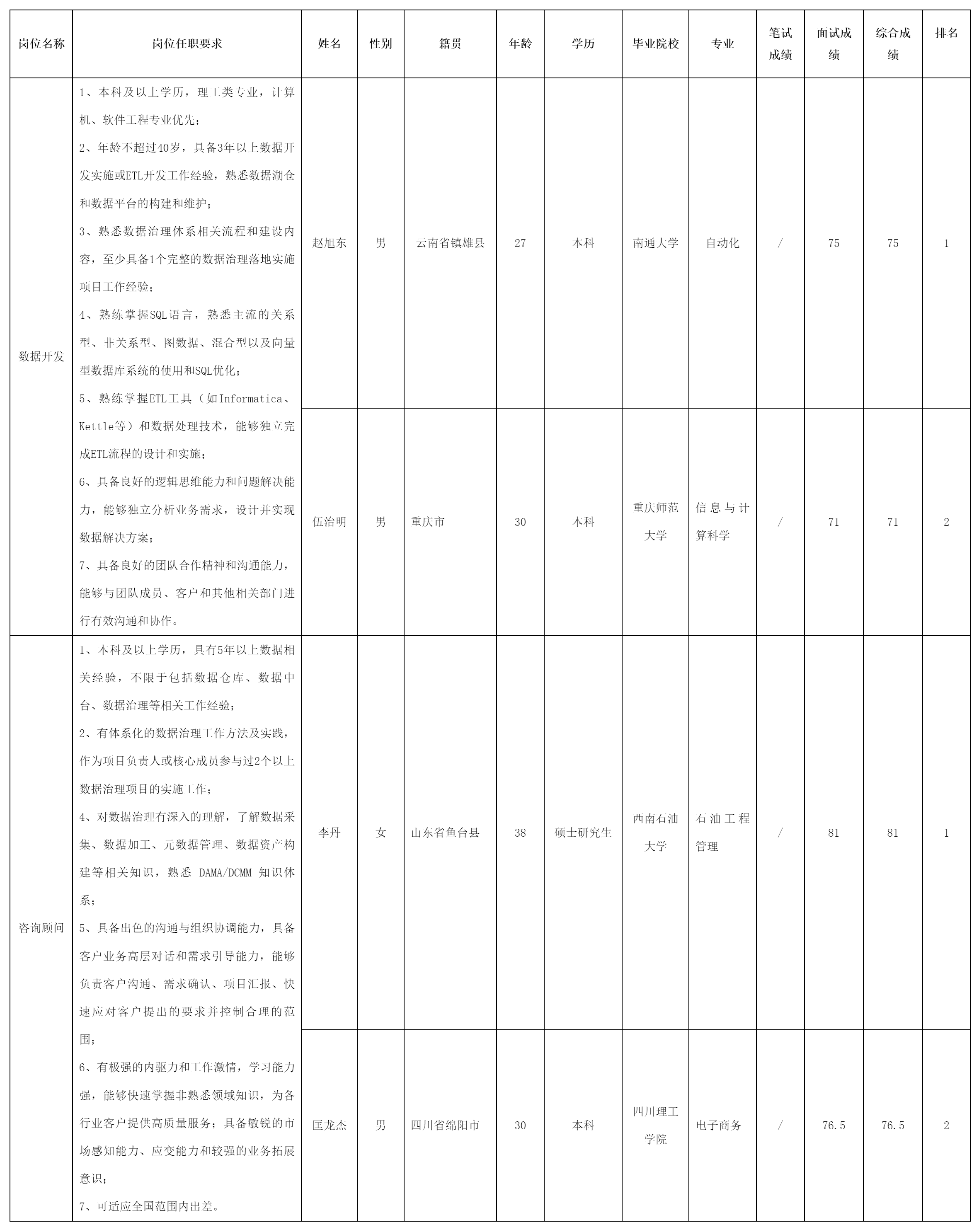 四川虹信軟件股份有限公司關于招聘數(shù)據(jù)開發(fā)等崗位測試成績的公示_人.png 四川虹信軟件股份有限公司關于招聘數(shù)據(jù)開發(fā)等崗位測試成績的公示_人.png