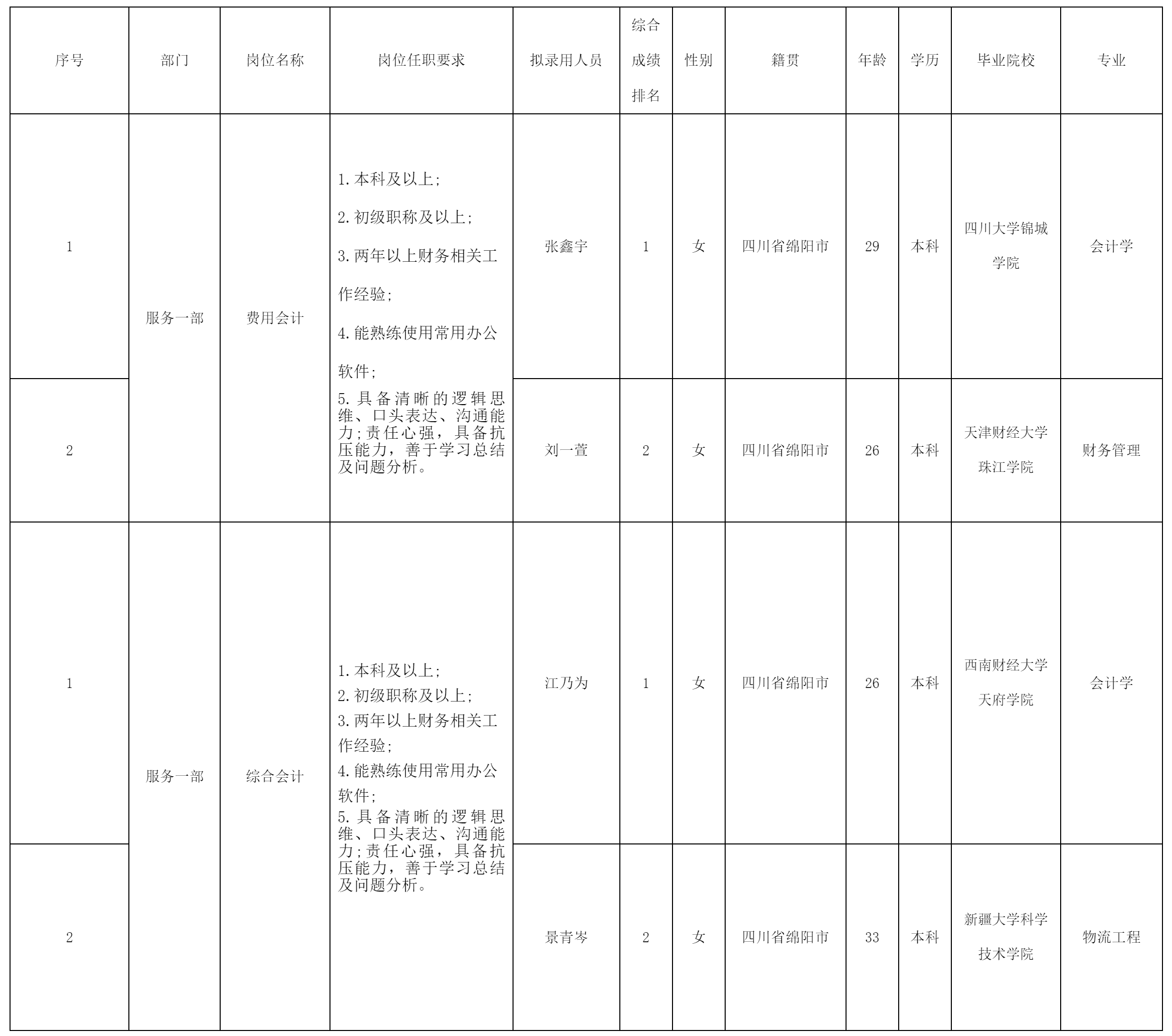 四川長虹電器股份有限公司關(guān)于招聘費用、綜合會計.png