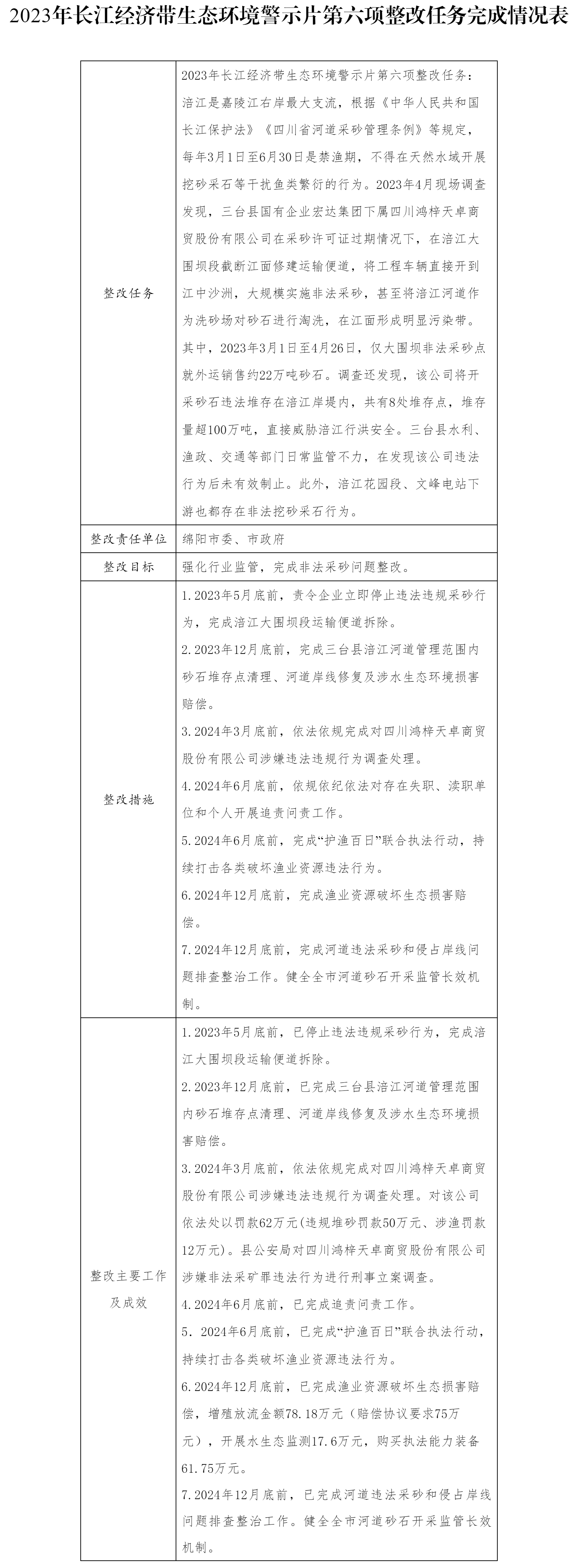 綿陽市人民政府關(guān)于2023年長江經(jīng)濟(jì)帶生態(tài)環(huán)境警示片第六項(xiàng)整改任務(wù)驗(yàn)收銷號(hào)的公示_其他_綿陽市人民政.png