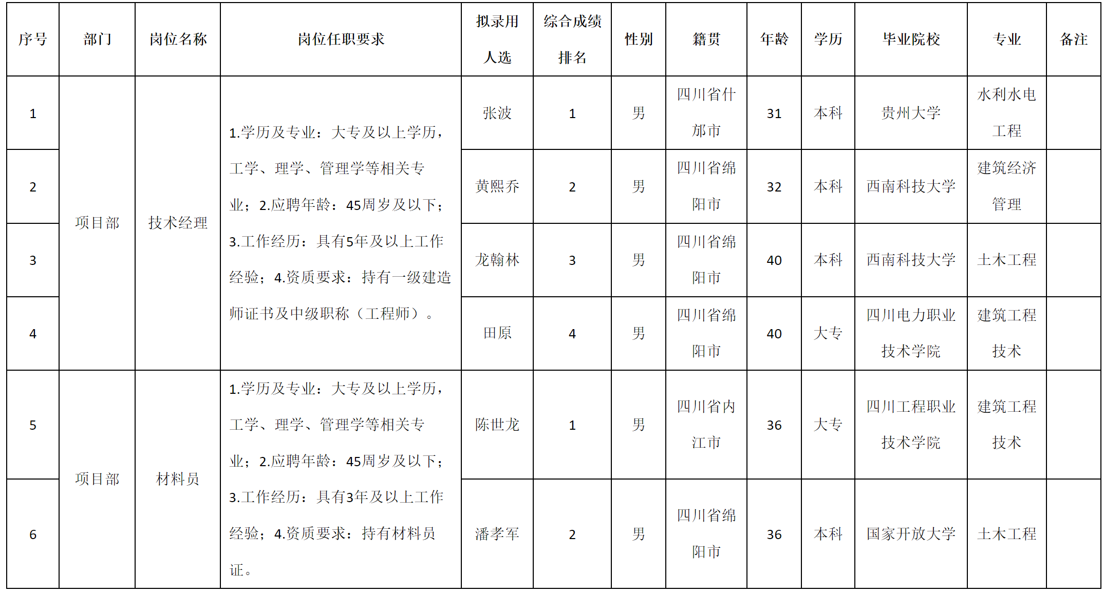 技術(shù)經(jīng)理.png 技術(shù)經(jīng)理.png