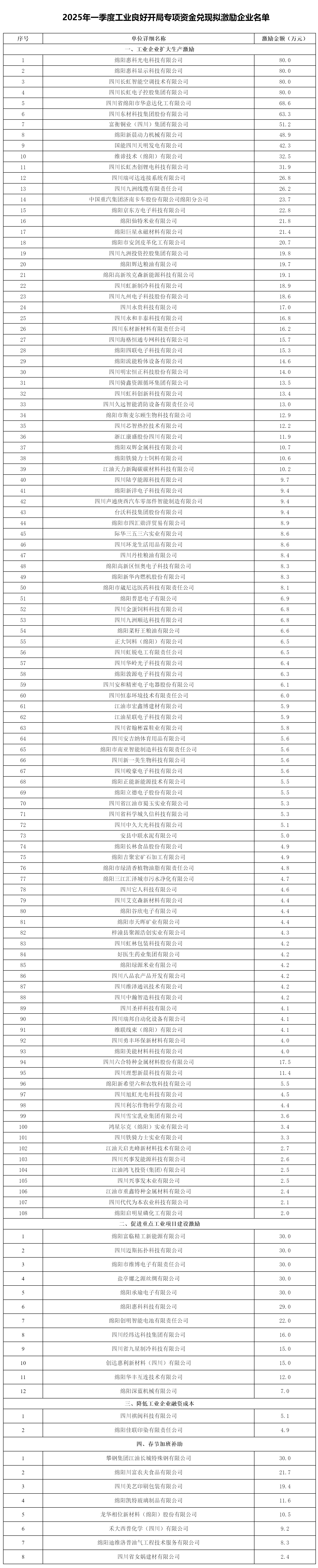 綿陽(yáng)市經(jīng)濟(jì)和信息化局關(guān)于2025年一季度工業(yè)良好開(kāi)局專項(xiàng)資金兌現(xiàn)擬激勵(lì)企業(yè)名單的公示_資金分配_綿陽(yáng).png