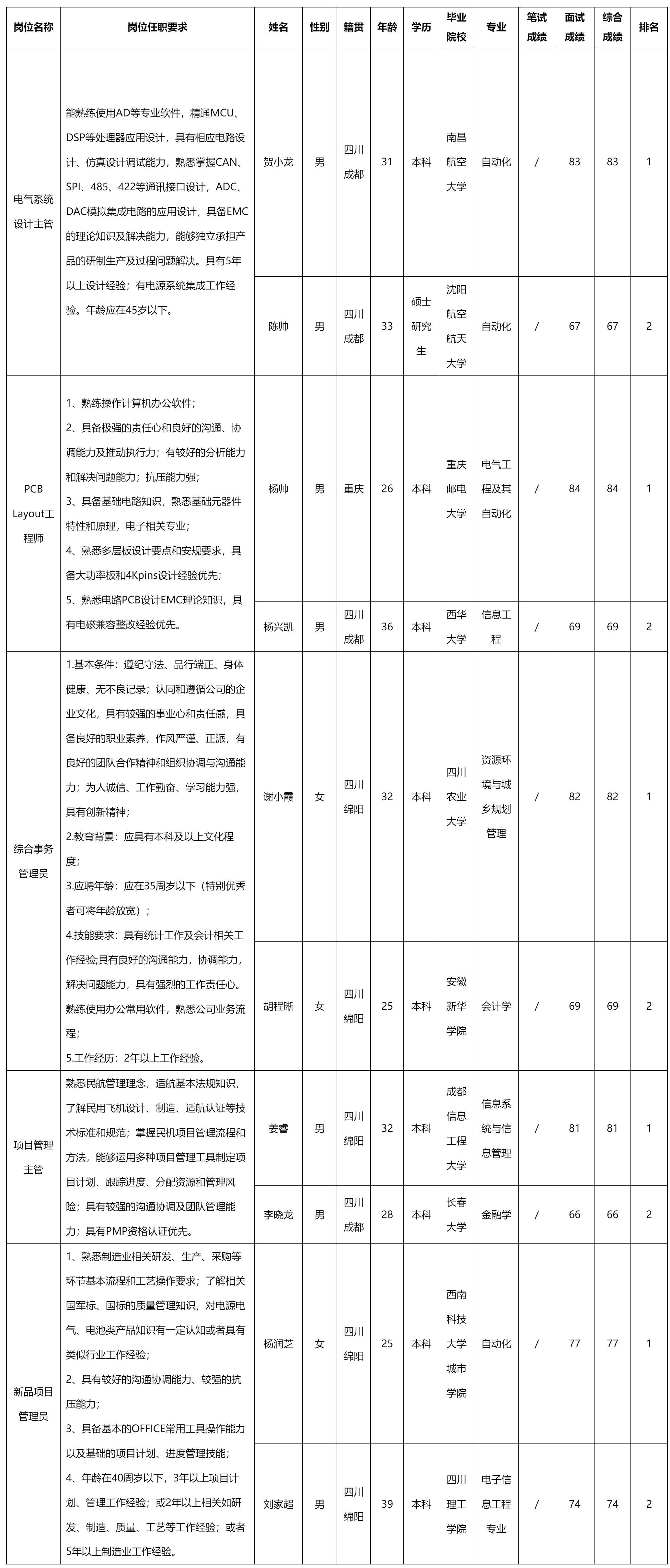 電氣系統(tǒng)設(shè)計(jì)主管等.png 電氣系統(tǒng)設(shè)計(jì)主管等.png